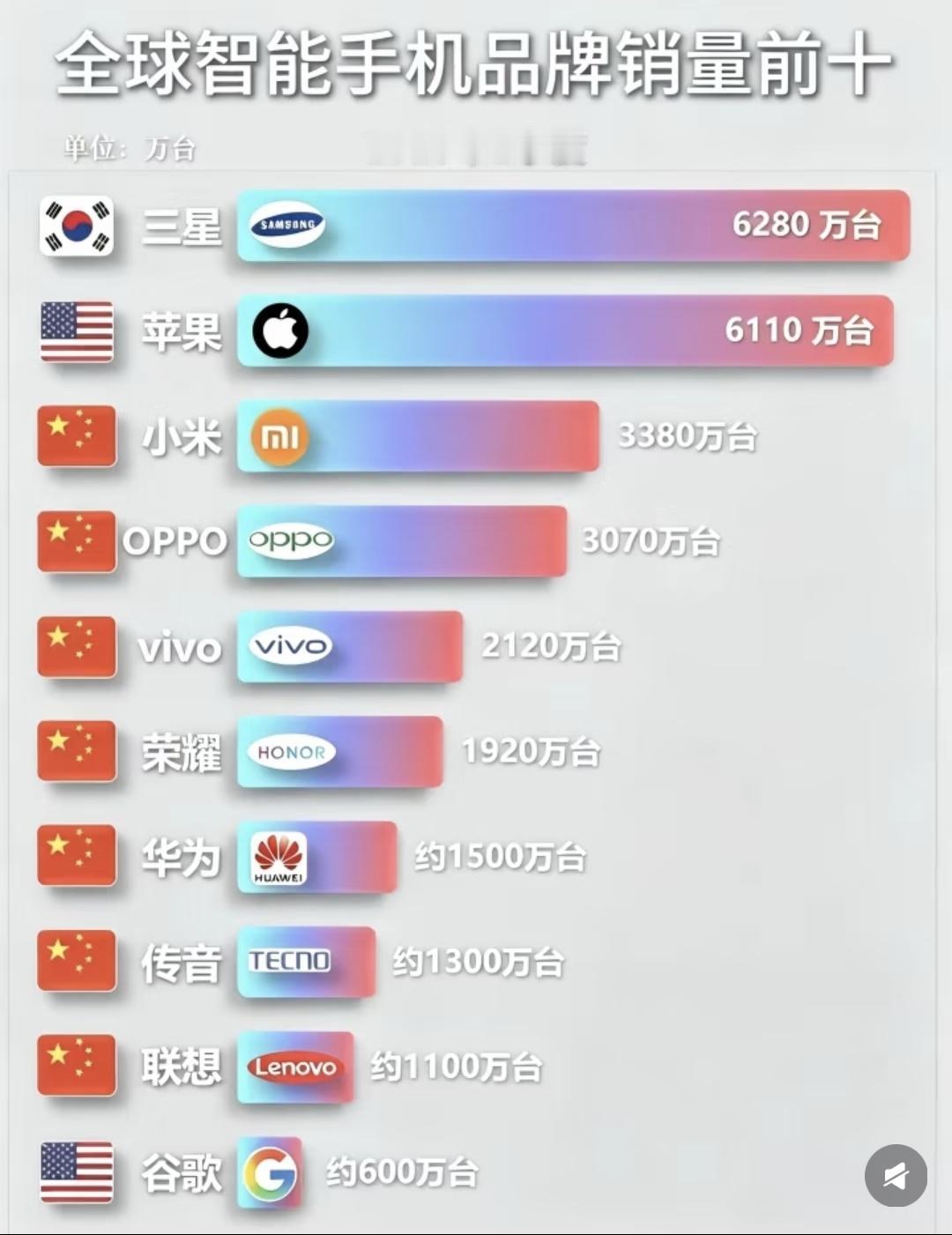 和大家说个气人的事情在国内手机市场卖不出几台的三星在国外手机市场，直接大