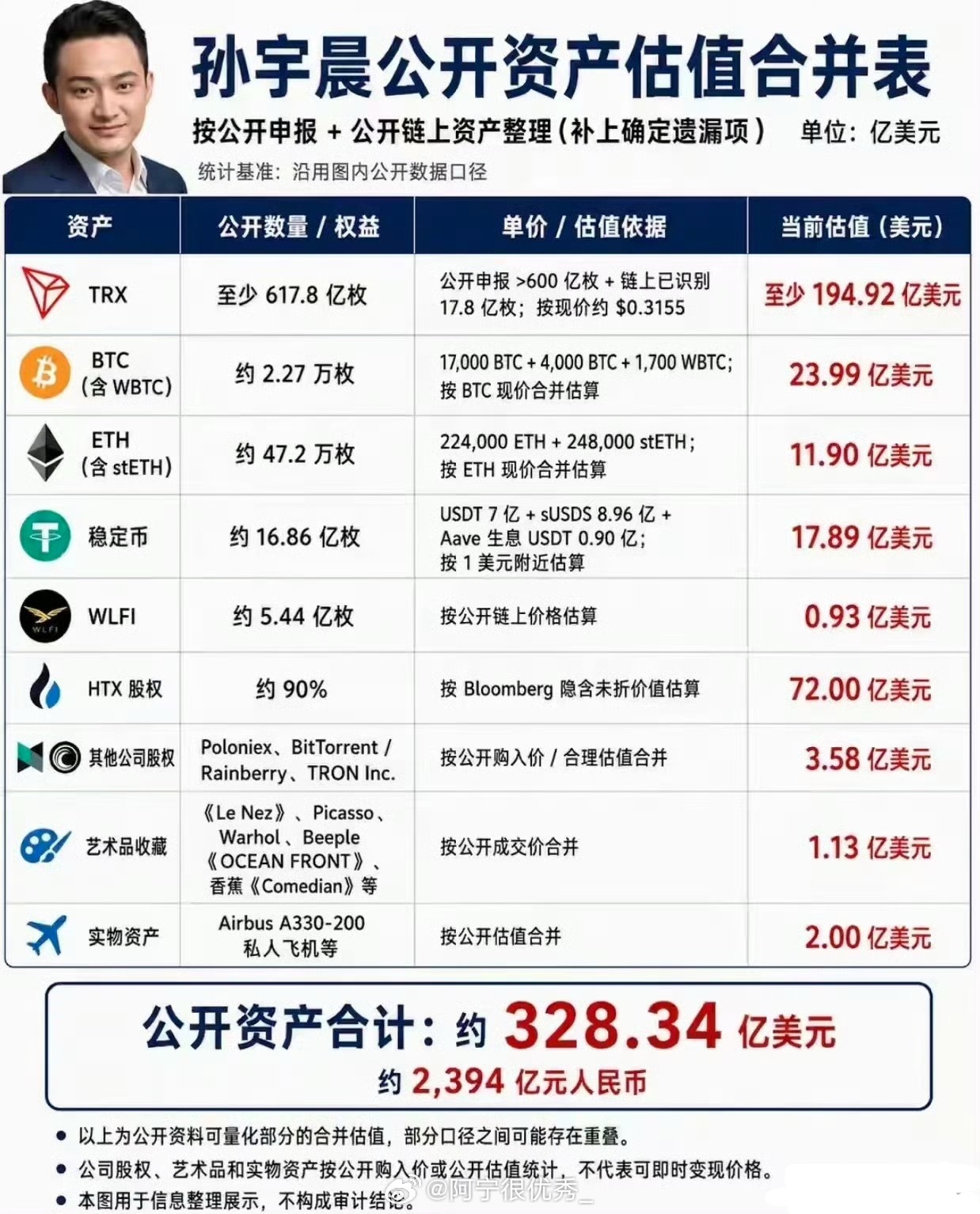孙宇晨公开资产估值，大家认可吗？​​​