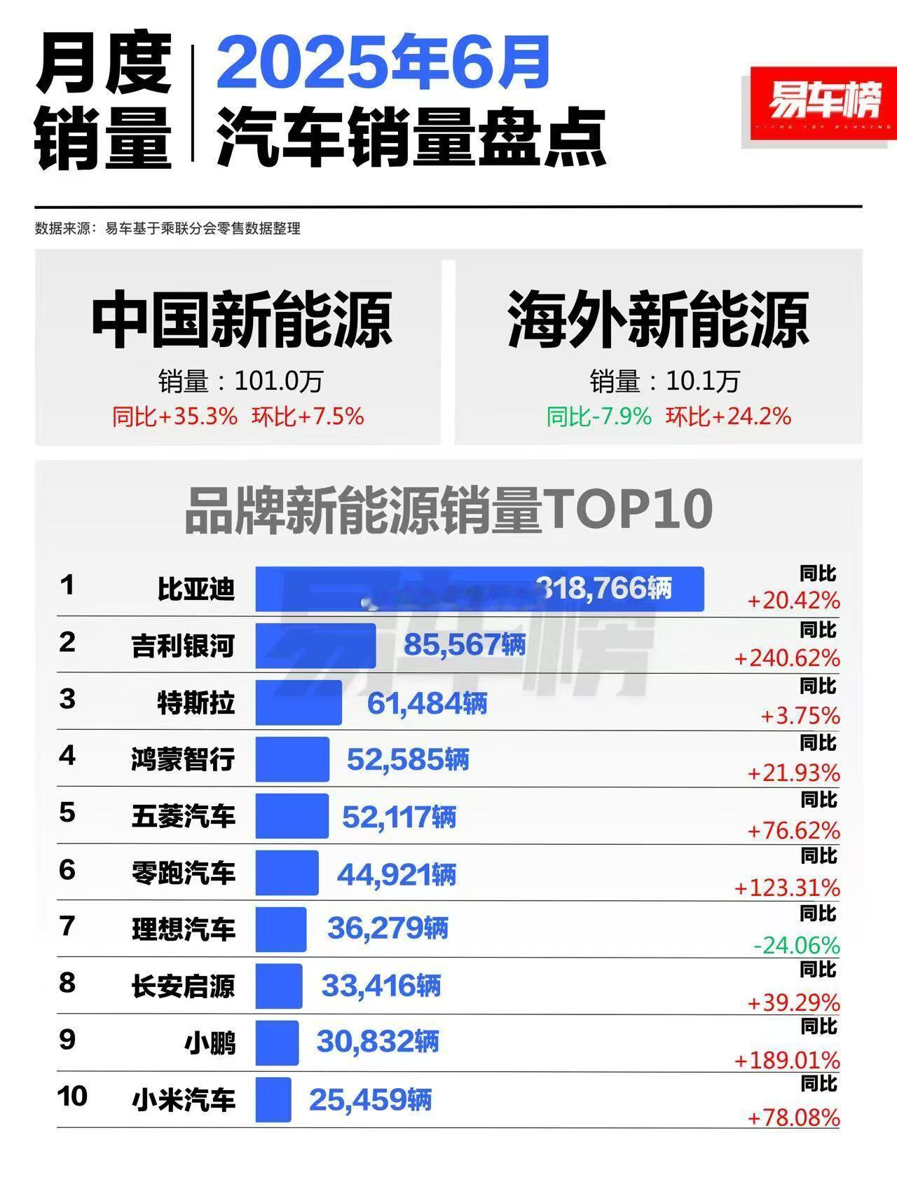 各地小米交付中心扩建的消息都看到了吧？标准按照6万台/月。6万台是啥概念？大概是