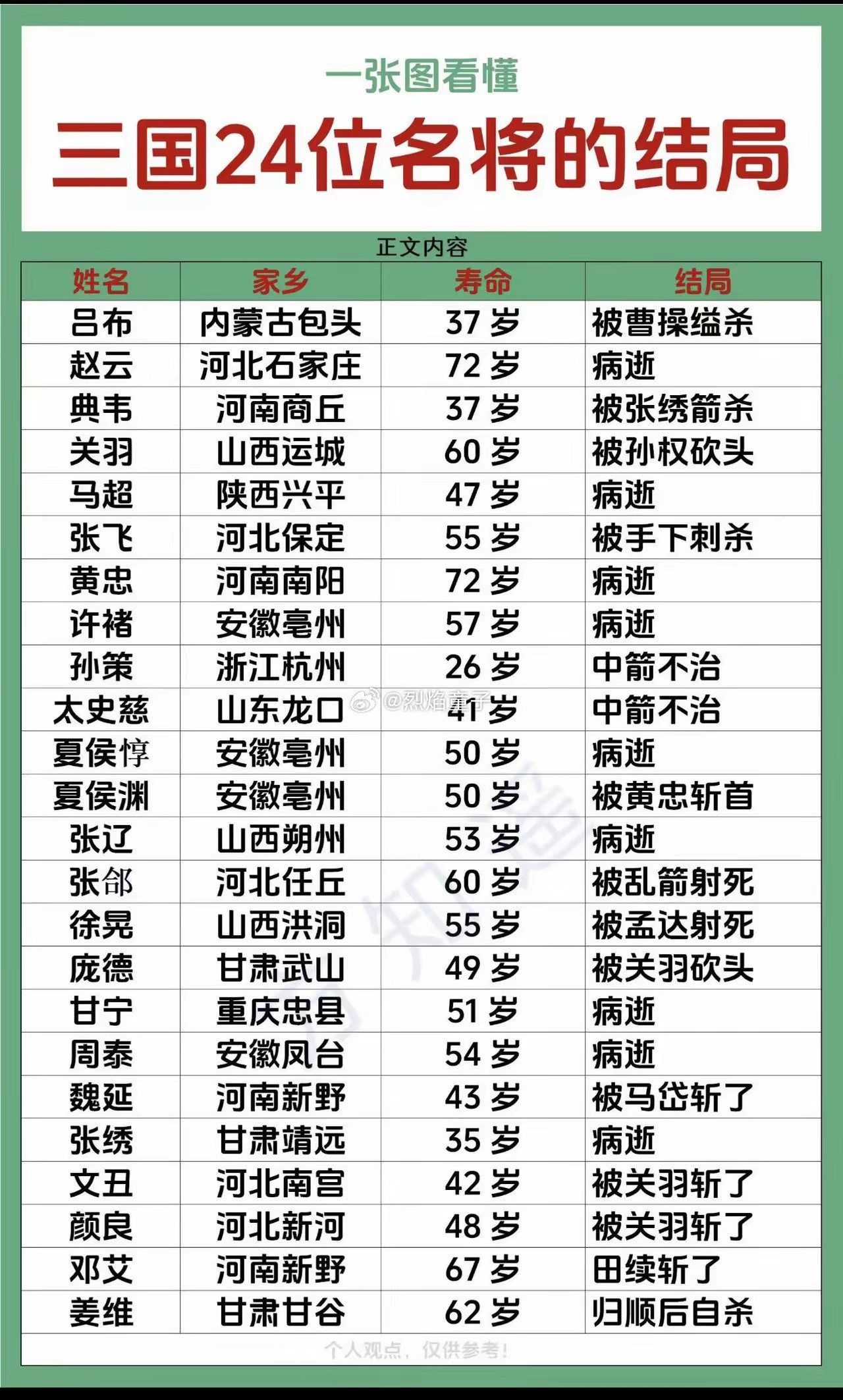 三国24位名将的结局​​​