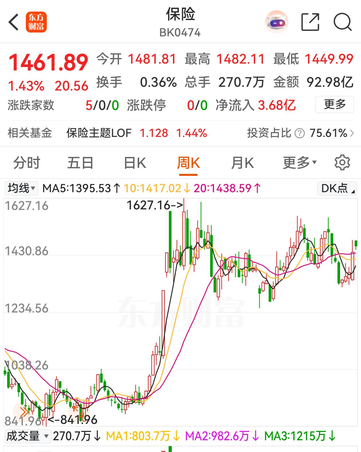 保险股三季报业绩亮眼，但市场就是不领情，基本上都是高开低走，10月14日新华保险