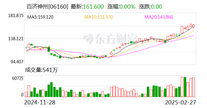 百济神州预计2025年实现经营利润为正 创新药企回暖在即?