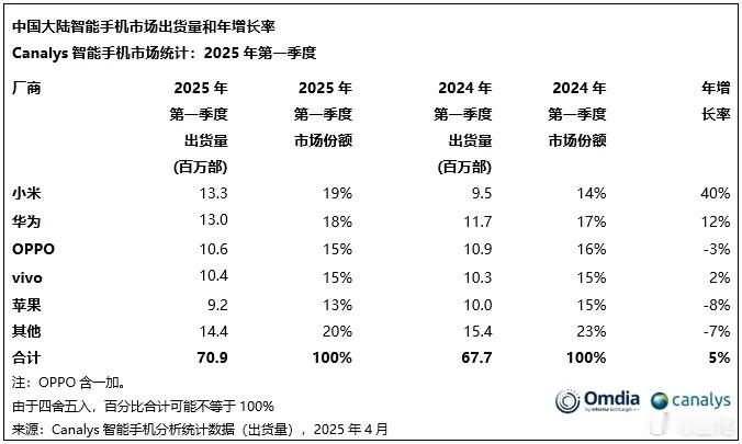 雷军回应小米重回手机出货量第1小米确实还需要继续努力，毕竟这是出货量第一，所以大
