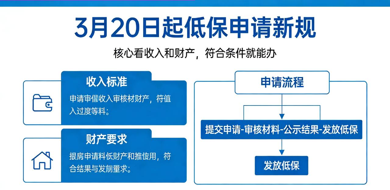最近低保政策有大变化！从3月20日开始，申请低保变得简单多了，核心就看两点：收入