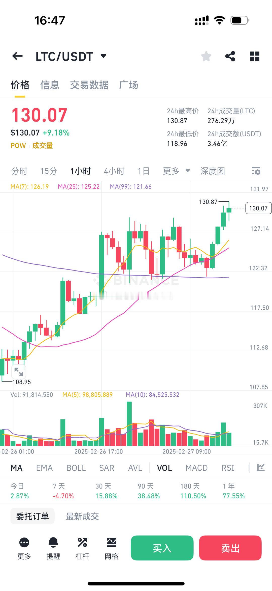 LTC正在发射150🚀，上次提示已经有10个点了，如果不恐慌200就是时间问题