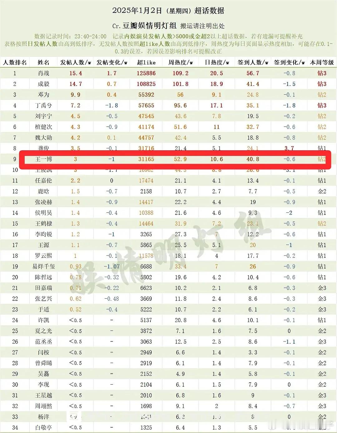 他的签到永远是40W左右，其他都低