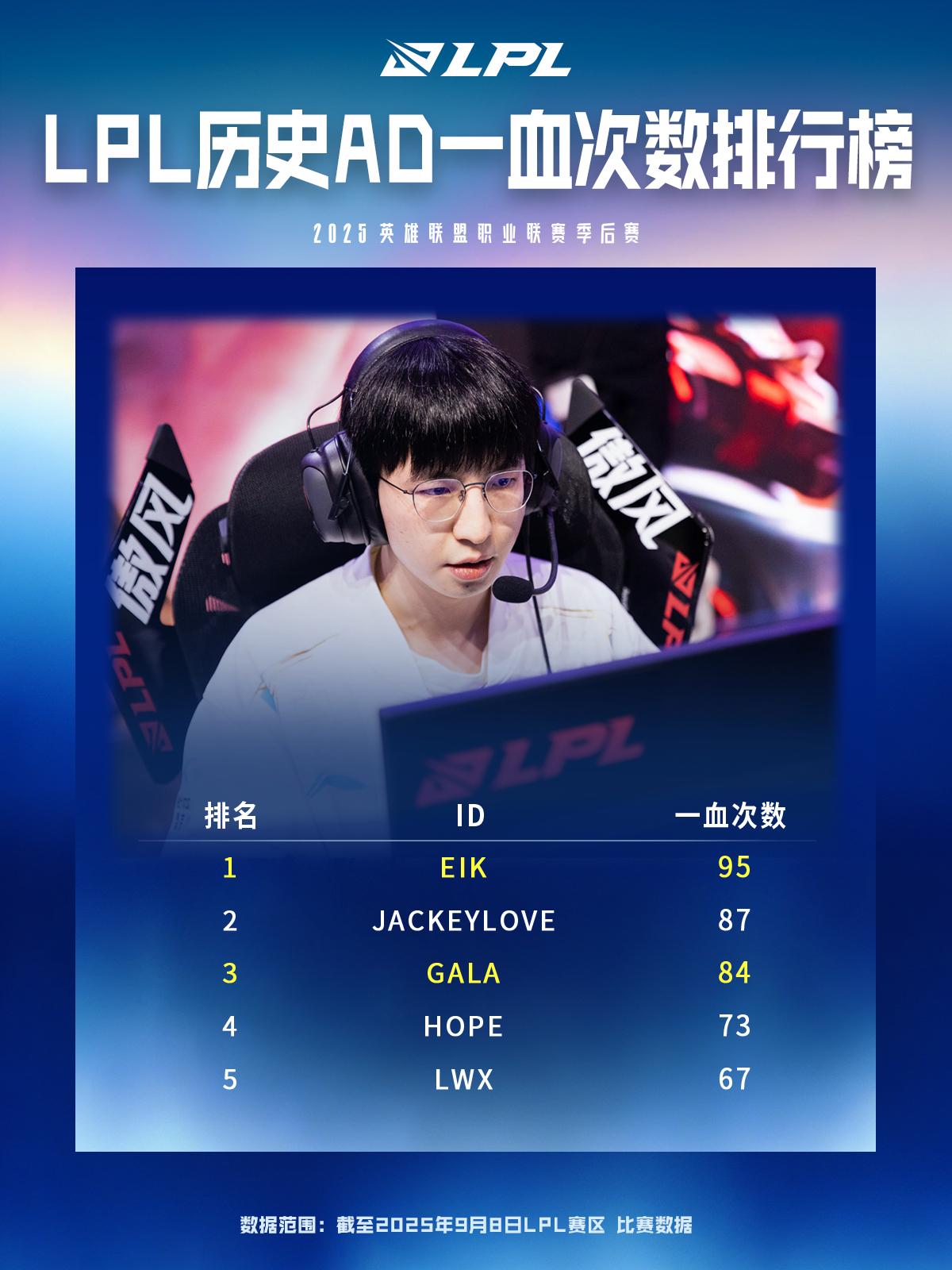 LPL历史AD位一血次数排行榜: Elk以95次位列第一, JKL第二