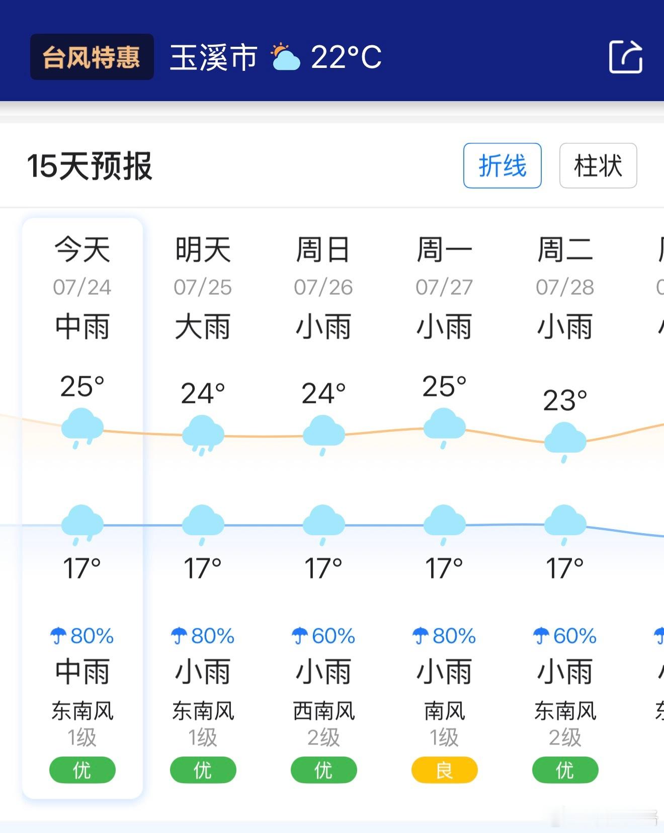 玉溪这个月除了雨多点，没别的毛病。云南