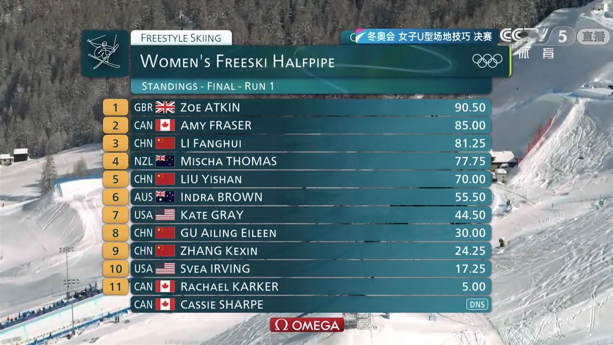 女子U型场地决赛第一滑结束之后，四位中国选手成绩如下：李方慧81.25分排名第