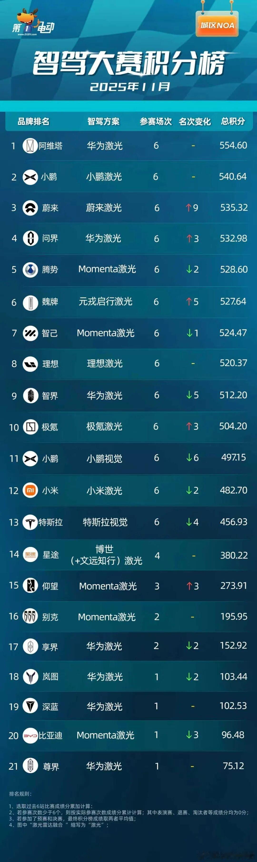 第一电车网搞的这个智驾大赛积分榜蔚来很猛，陡然提升了9个名次到NO.3了魏牌也好