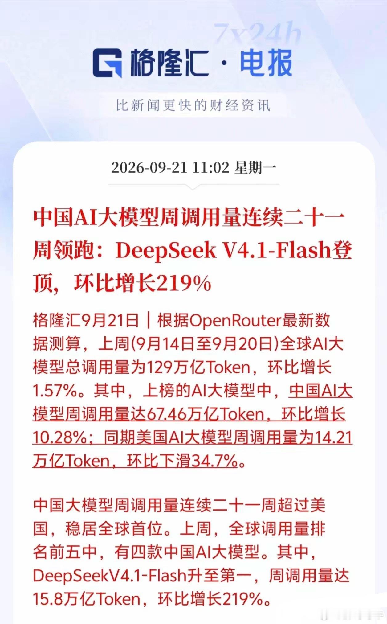 AI大模型板块行情要挡不住了！最新数据：国内AI大模型周调用量连续21周全球领跑。DeepSeekV