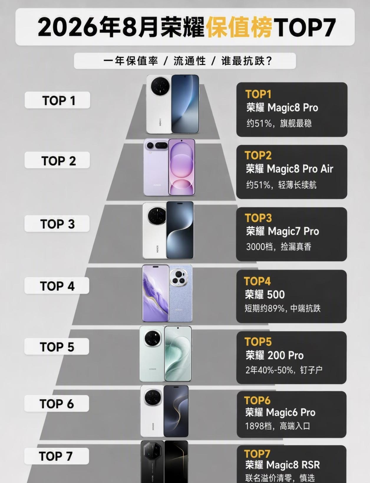 荣耀手机保值率排行榜出炉！1.荣耀Magic8pro2.荣耀Magic8