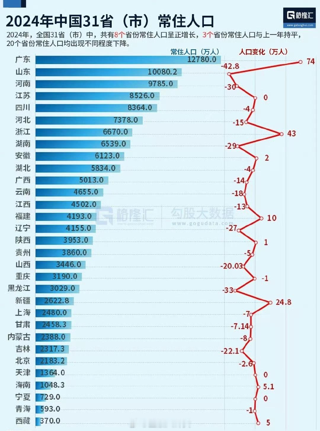 去年全国20个省份人口自然增长率为负2024年31省市常住人口及人口增减。​​