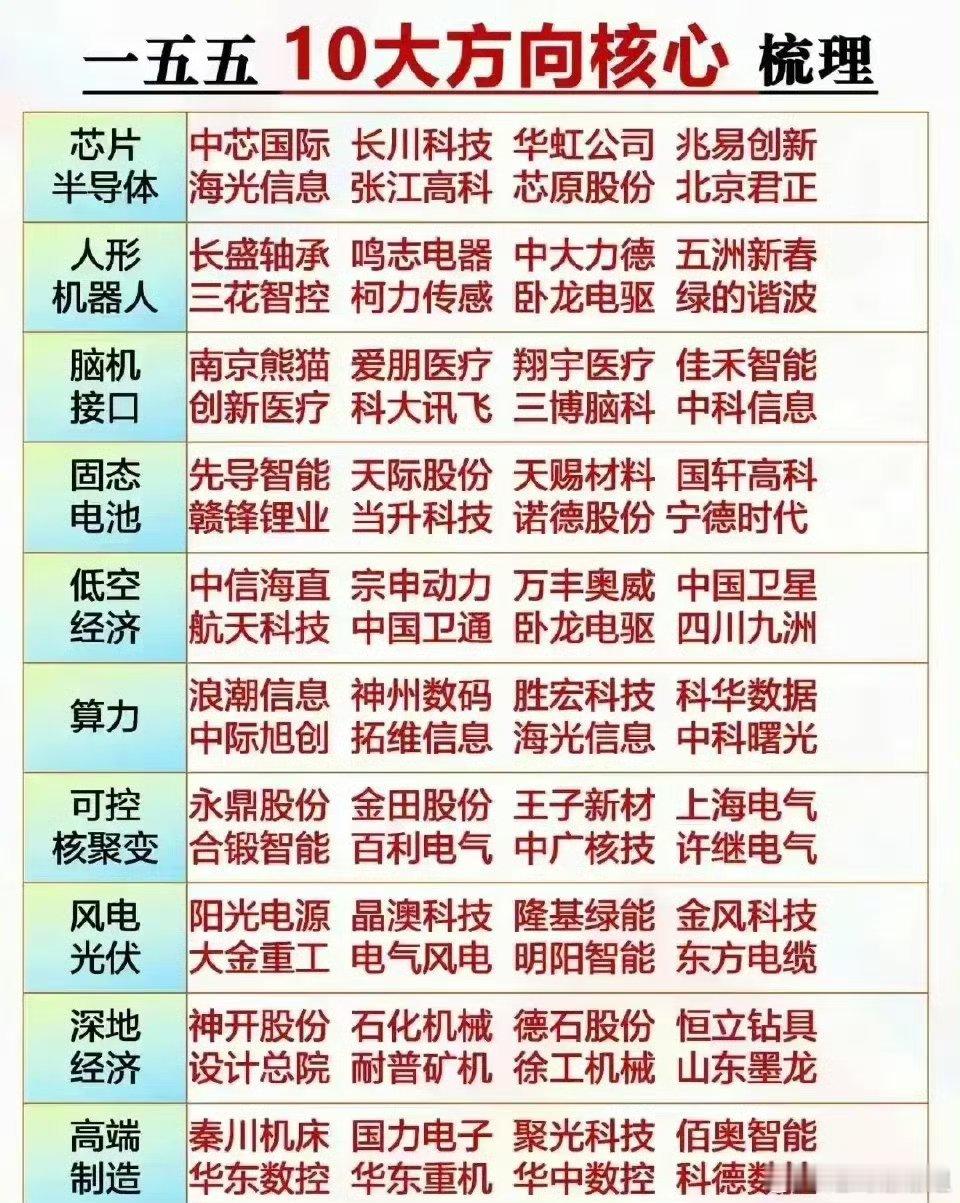 十五五科技主线定了！12大方向+50只低位龙头全梳理，未来五年布局看这篇四中全