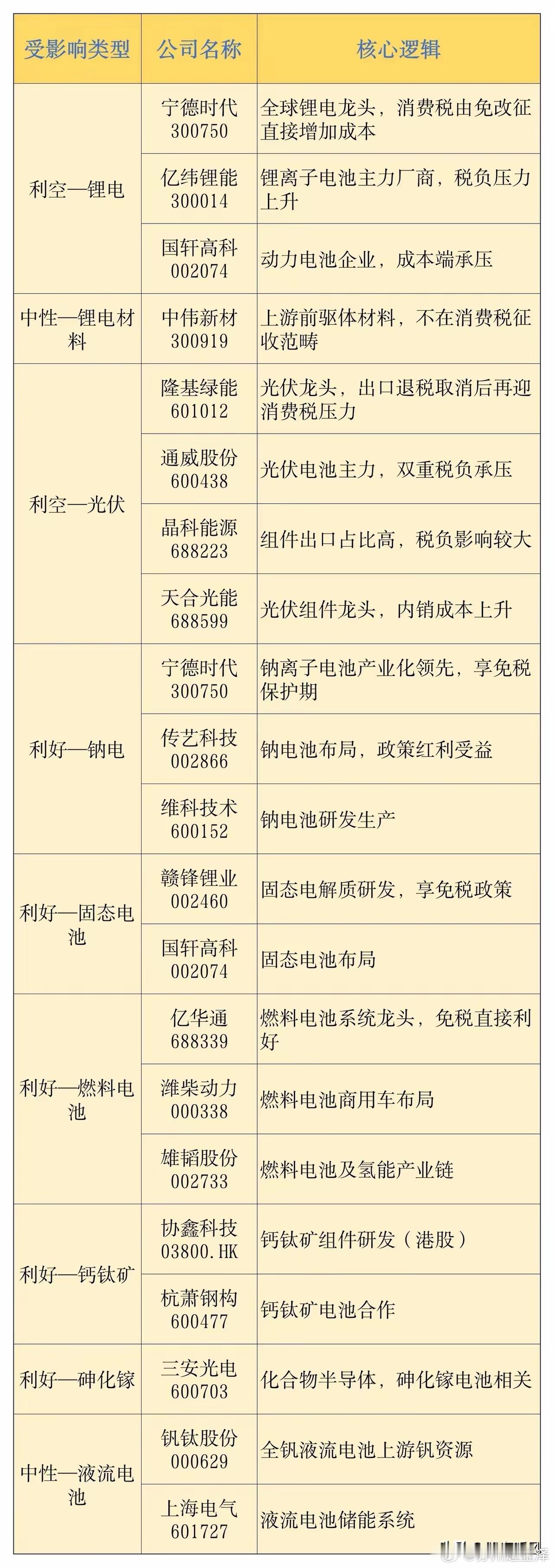 电池税新政来了！锂电光伏要交钱了，钠电固态再免两年财政部等三部门刚刚发文，电池消