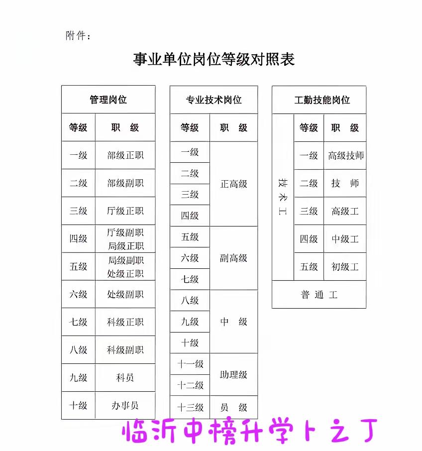 很多同学不知道事业编与公务员对应，也就是说，事业编6级相当于副处，7级相当于正科