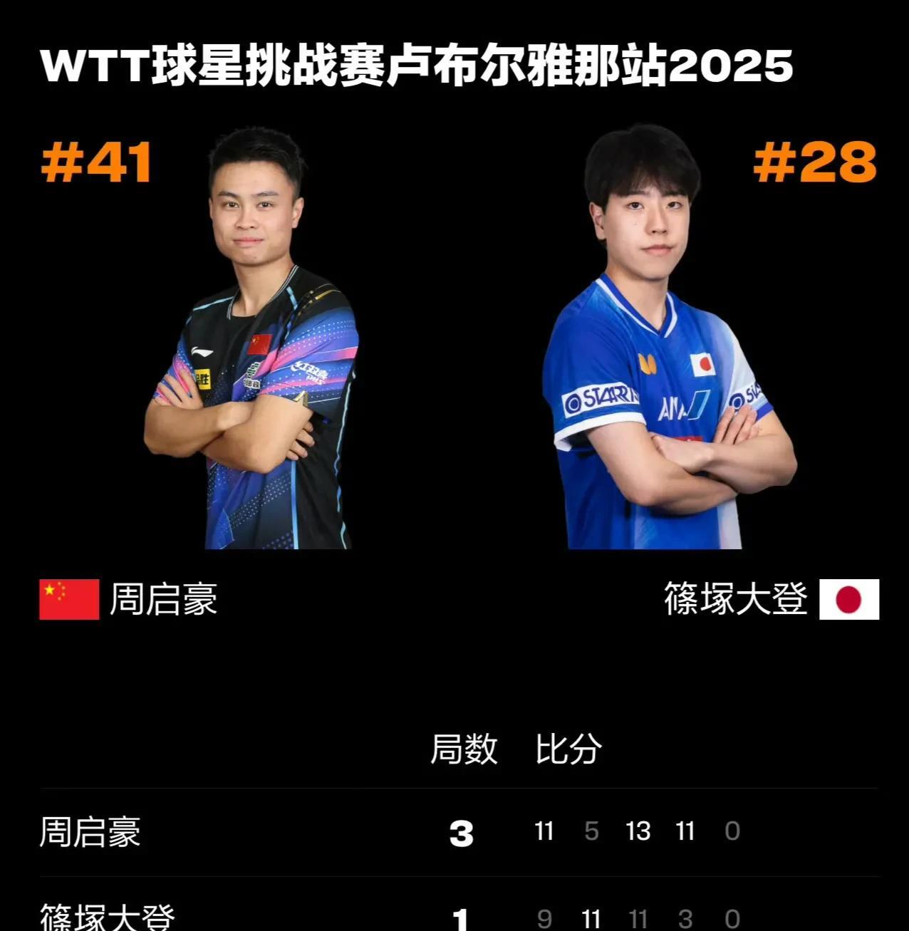 恭喜周启豪晋级！在刚结束的WTT卢布尔雅那球星挑战赛男单1/16决赛中，周启豪