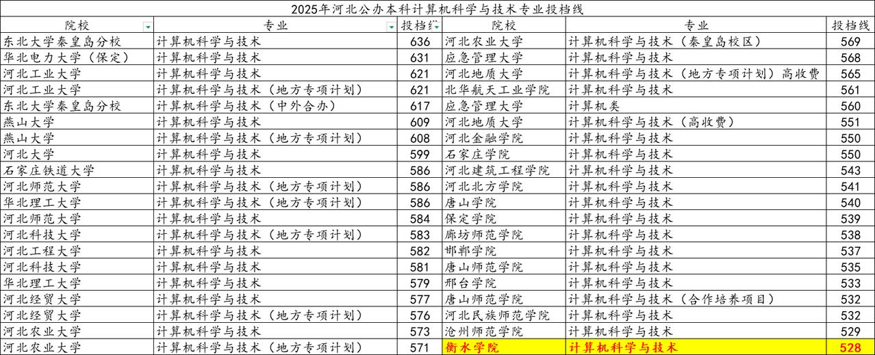 计算机科学与技术专业开设院校及录取分数计算机科学与技术专业，在河北省有近30