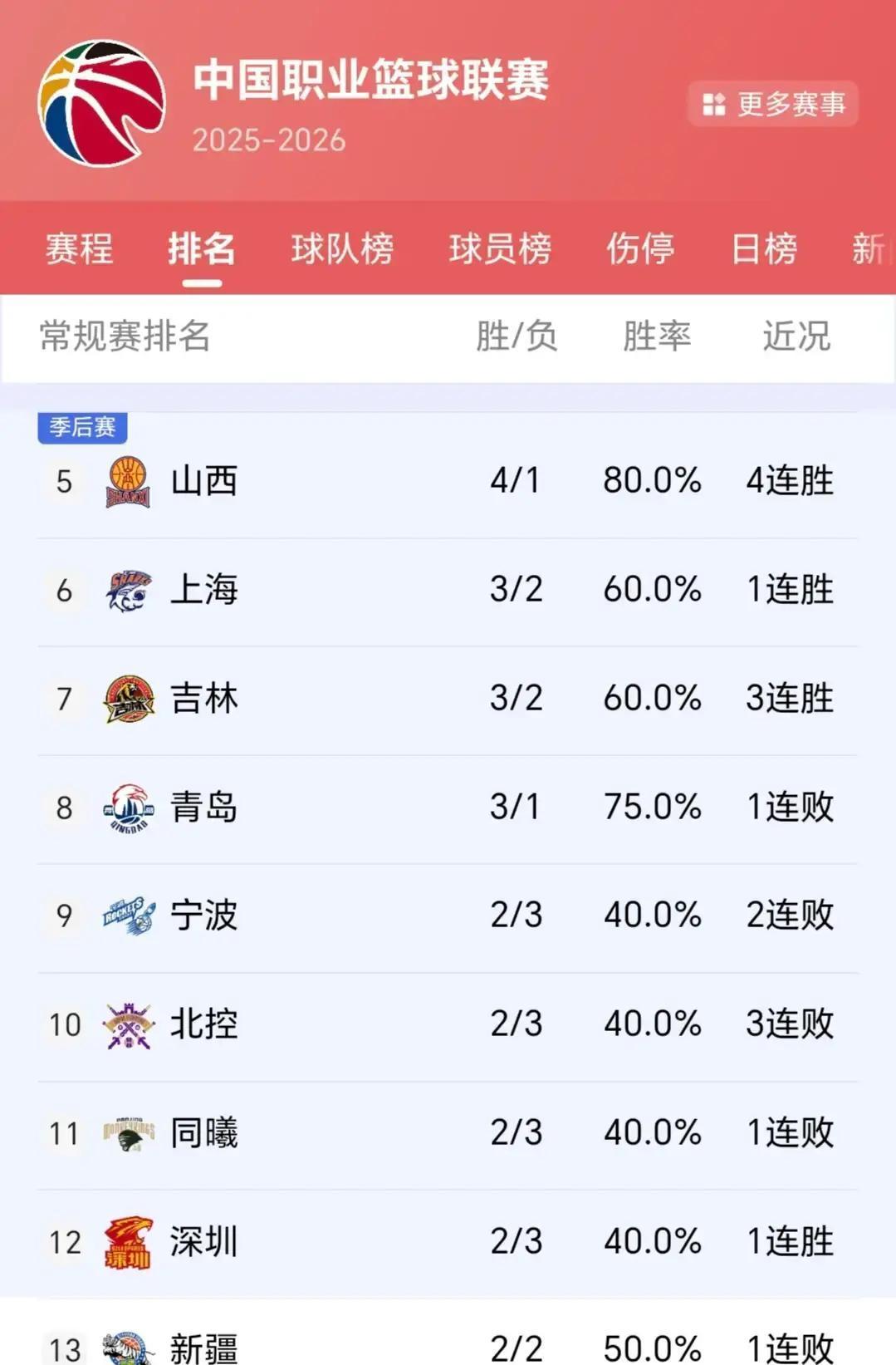 刚喘匀两口气，新疆今晚就得撞上真正的硬骨头。排名第5的青岛，带着场均28.6分的