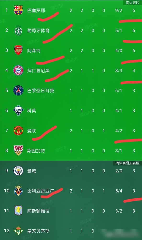 开场53秒，曼联球门就穿了。卡里克站在场边，脸色铁青，可更炸的是利桑德罗赛后那几句。他直接说，曼联这