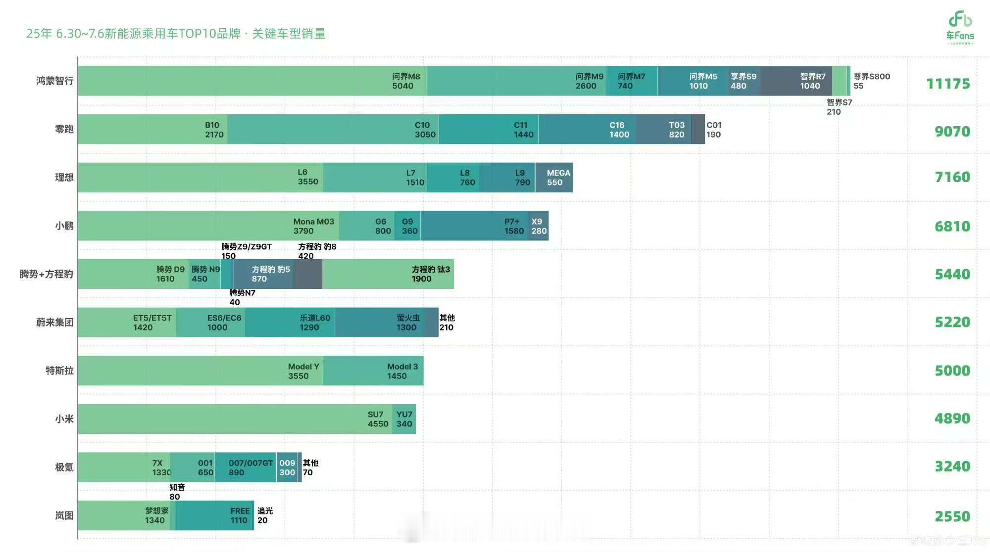 鸿蒙智行上周（6月30日-7月6日）全系交付新车11175台，问界m8继续突