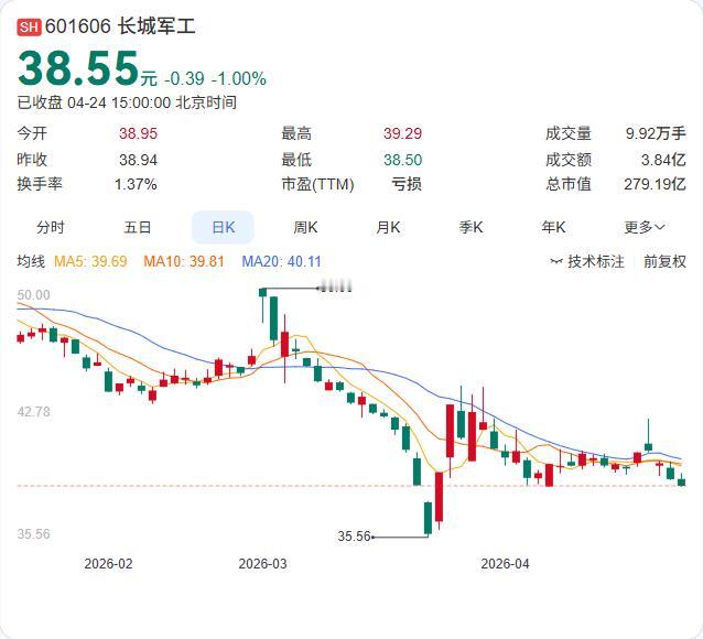 长城军工一季报出炉：营收1.58亿增长6.56%，净亏损5567.38万元！4