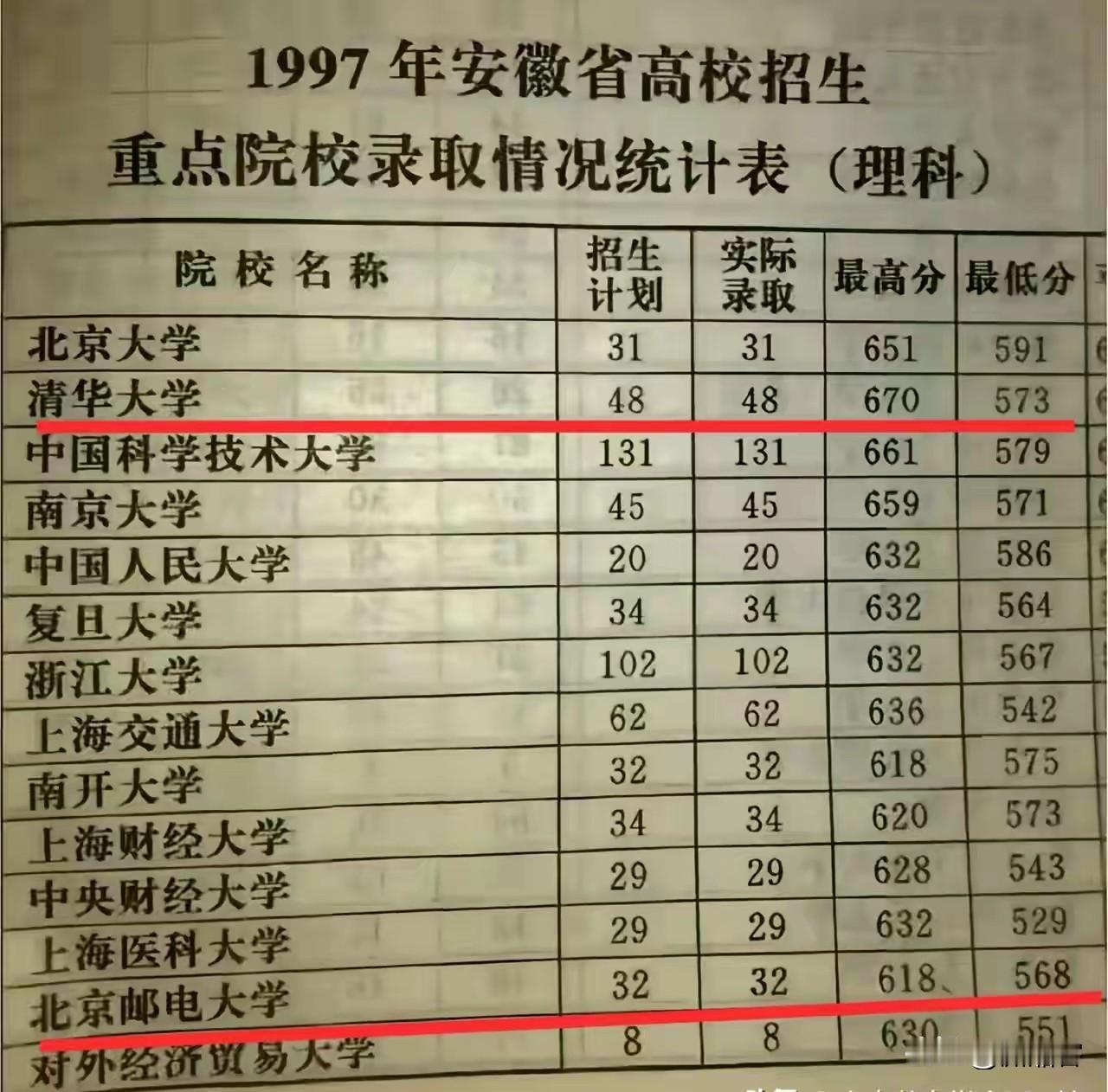 1997年安徽省高校招生理科投档线15强，可以看到北大最低分投档线高于清华，但是
