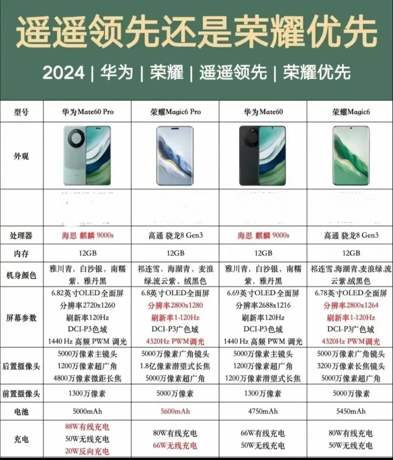 【华为VS荣耀？看完这篇不纠结！🔥】家人们别选了！荣耀Magic6系列这波