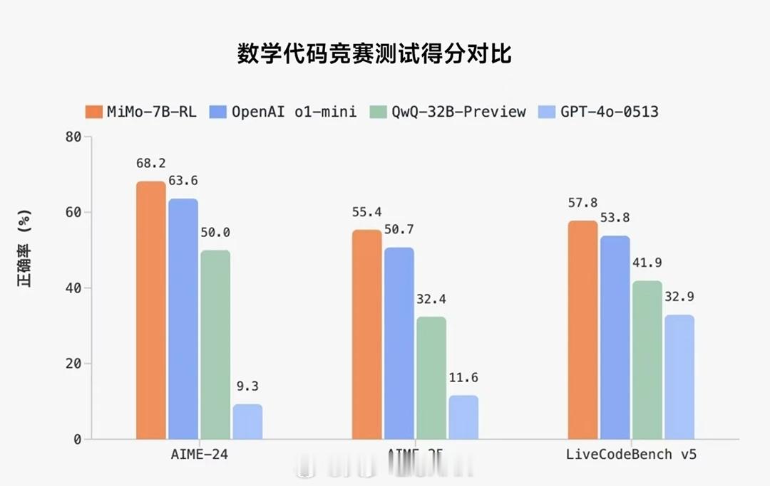 简单聊聊小米今天开源这个「XiaomiMiMo」到底强在哪？我不是专业人士，只