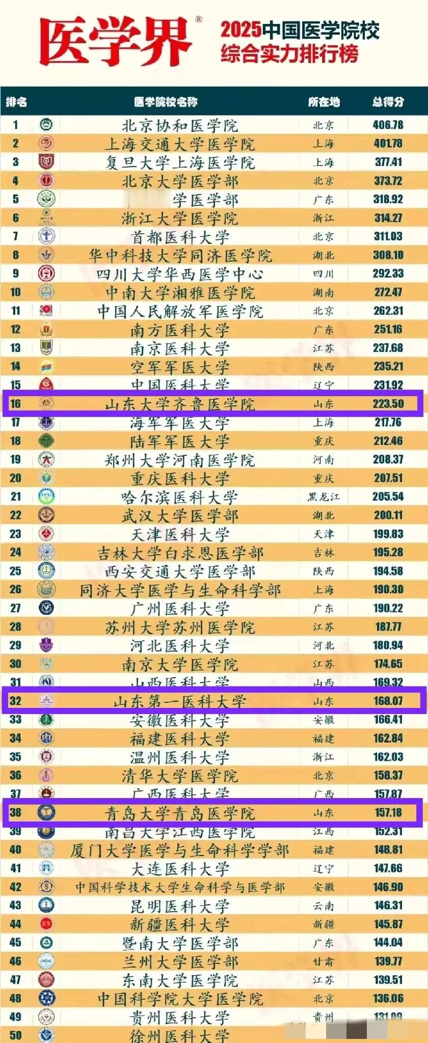 山东第一医科大学已经算是山东第二的医科院校了，在很多榜单都超过了青大医学院。