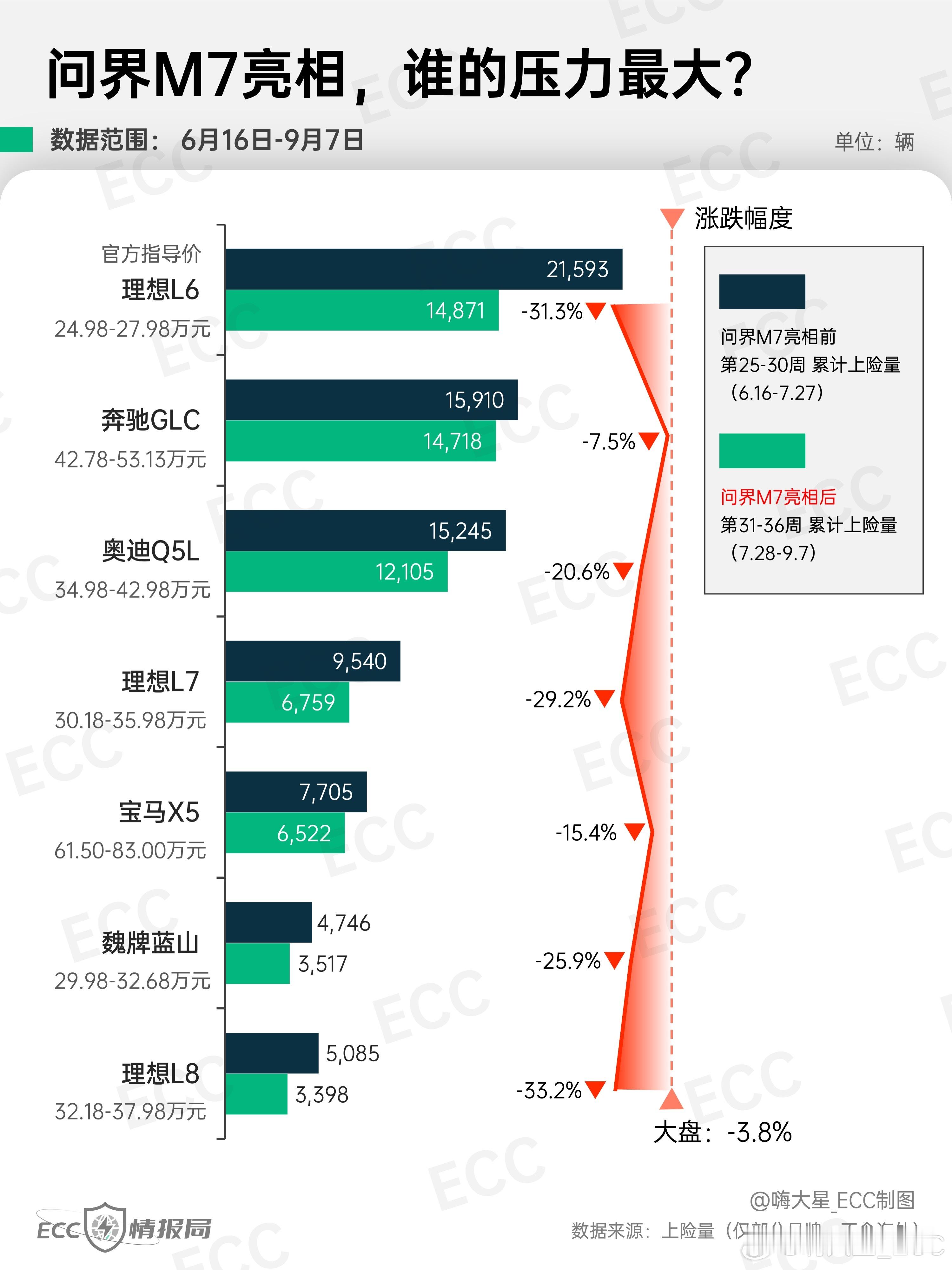 问界M7开启预订17天，小订突破22万，谁的压力最大？[思考]根据的数据，M7
