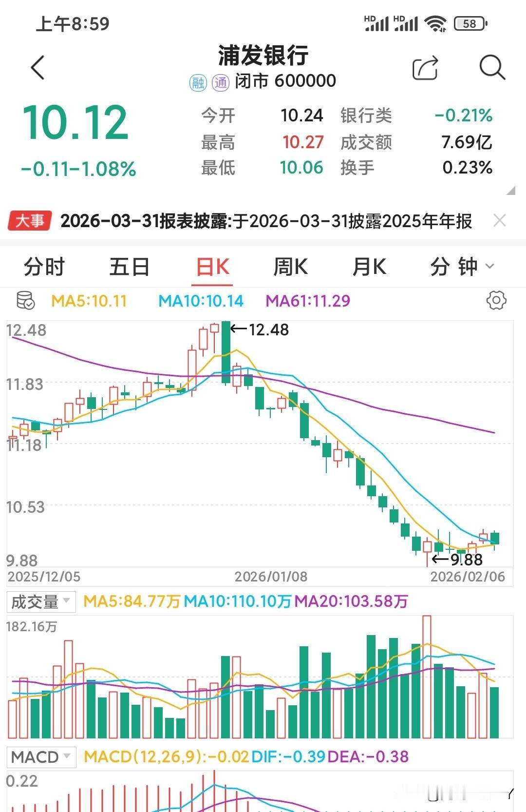 周六在家复盘，被一组数据吓了一跳：开年到2月6日，银行股简直跌得亲妈不认……浦