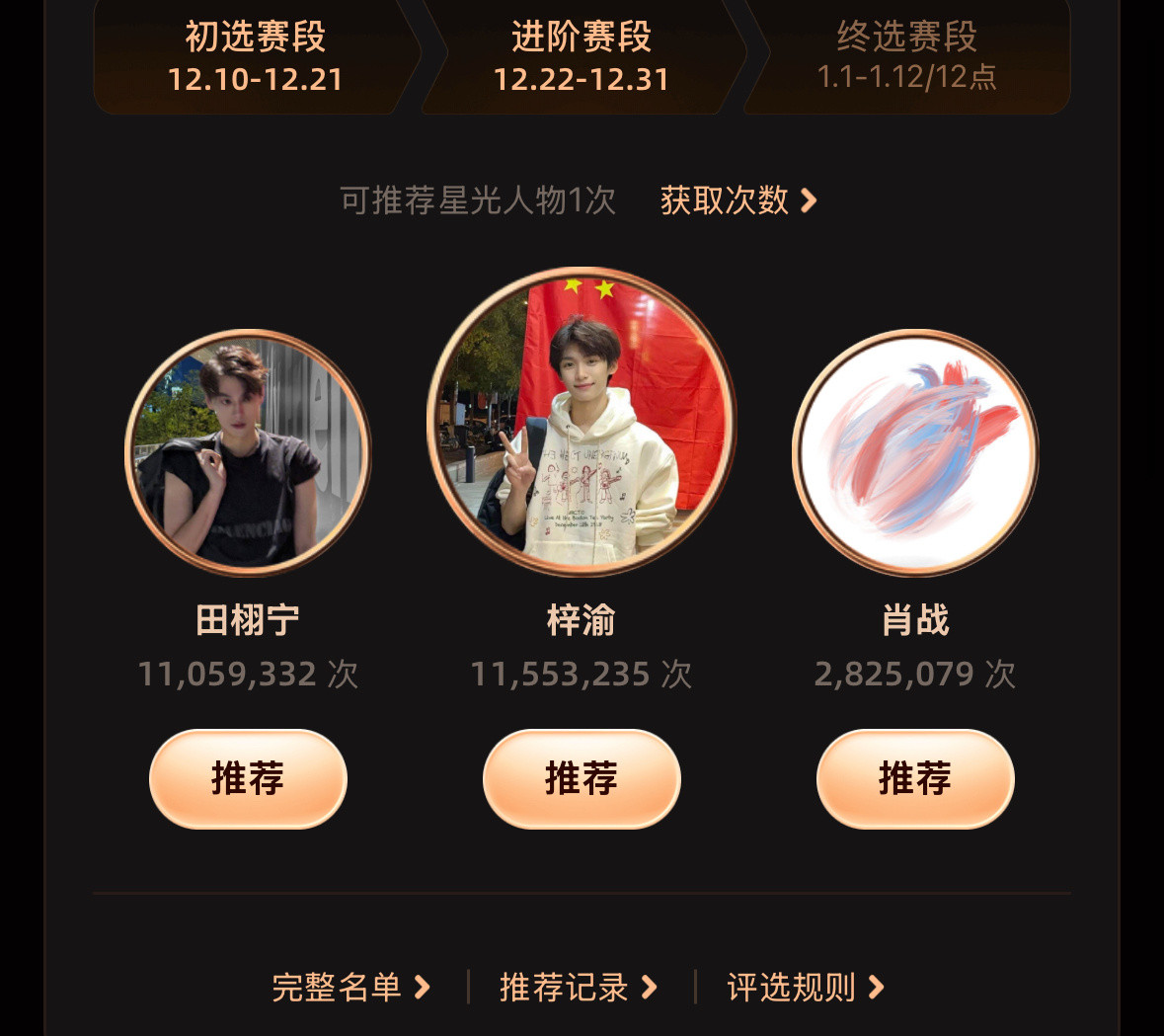 一晚上过去了，目前梓渝第一，田栩宁和他差50w左右。肖战坐稳第三。