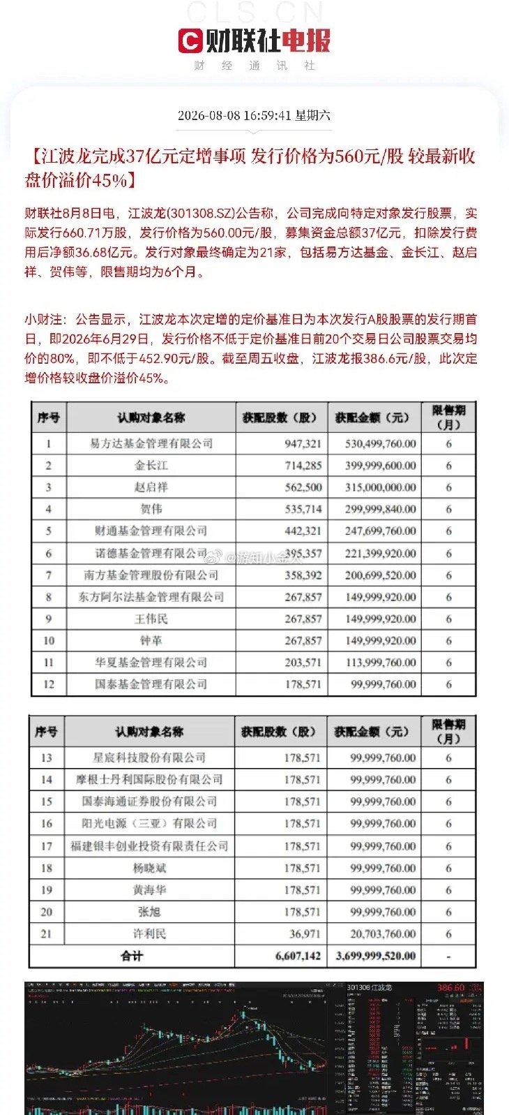 周末半导体圈最炸裂的公告出炉了江波龙刚刚发布公告称，公司完成了37亿元定增事项，