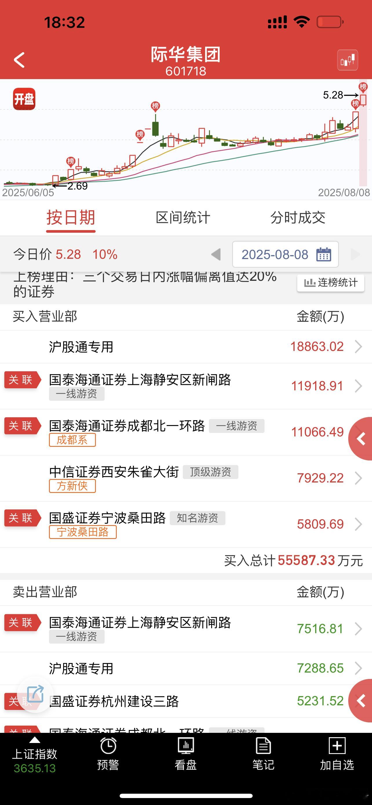 全是大佬，真牛掰，有可能成为新的龙头​​​