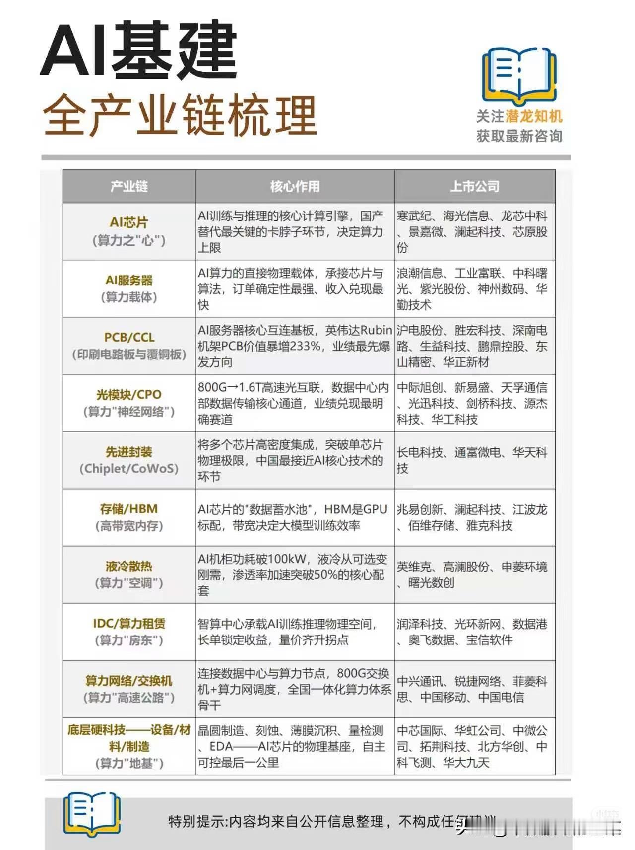 AI算力基建热潮背后：整条产业链如何撑起大模型时代今年市场最持久的主线，始