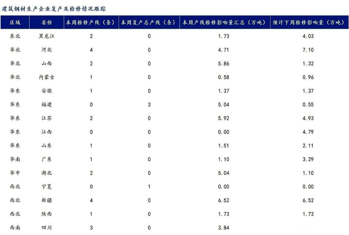 15个省，24条产线，说停就停了。上周还只有一半。别信什么“计划内检修”，成