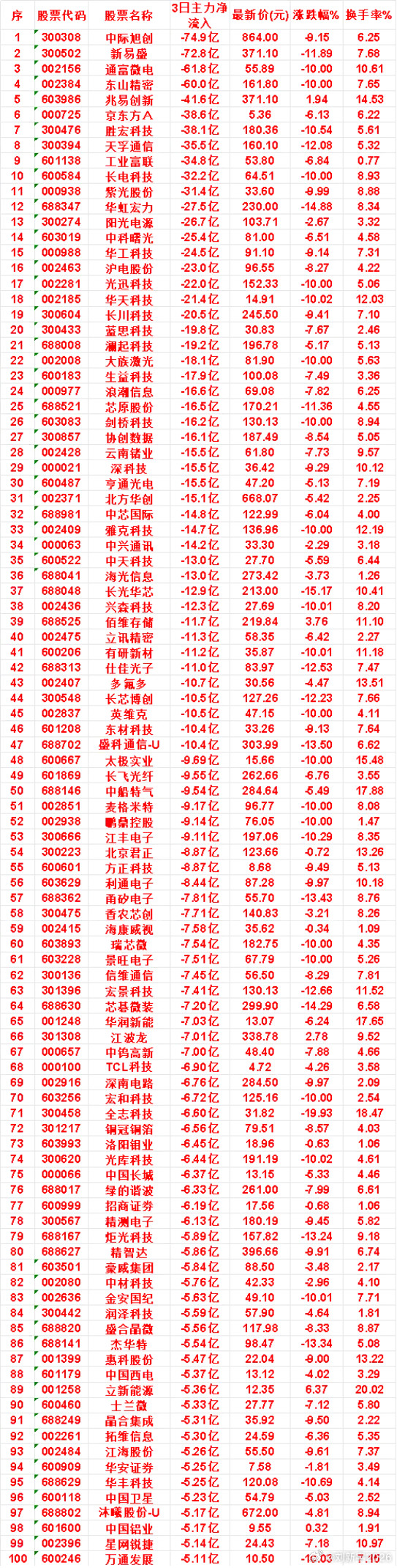 7月31日，前3天主力流出的名单