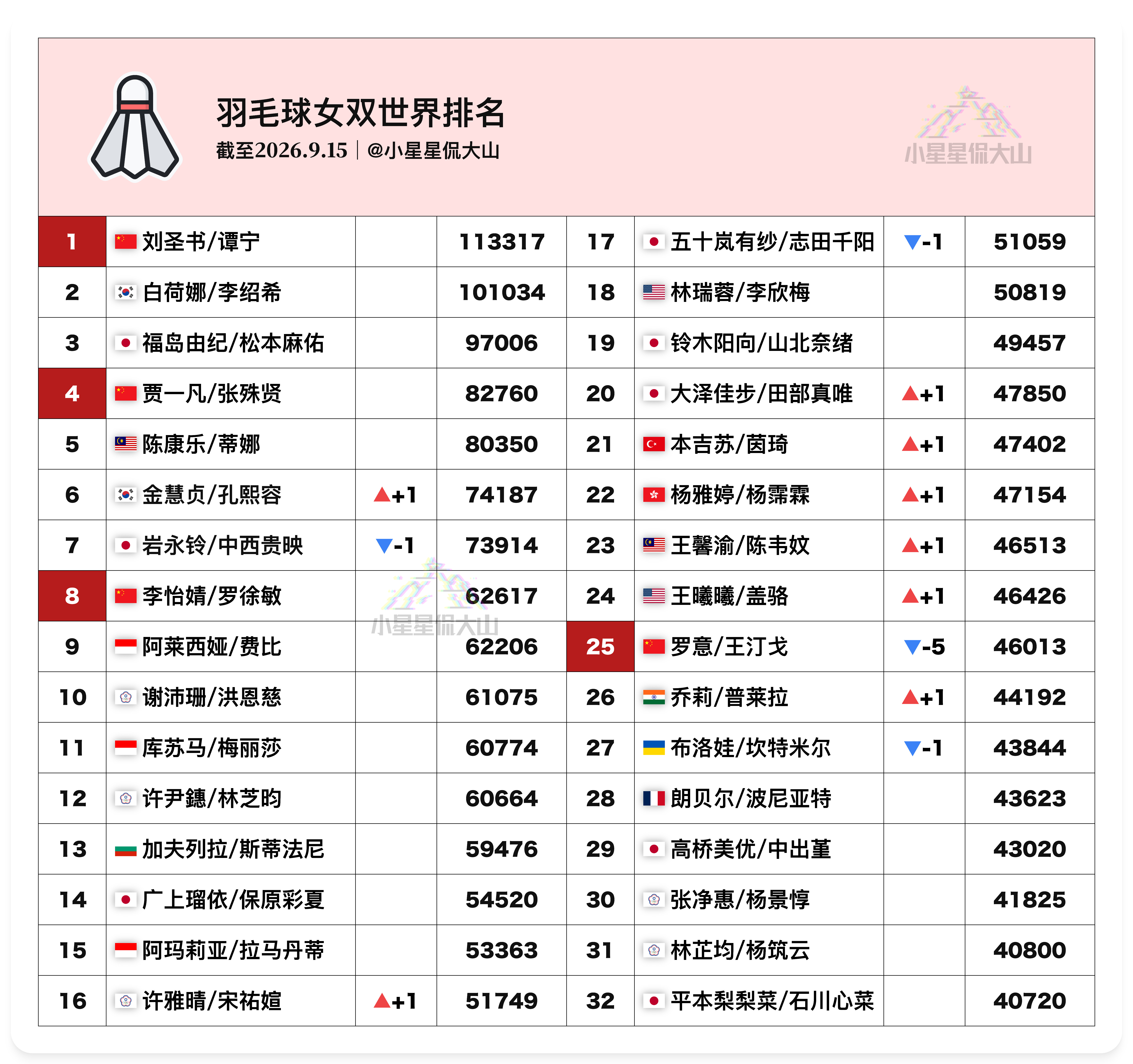 【最新女双世界排名：金孔申请排名保护廖沈排名新高】🇨🇳刘圣书/谭宁1🇨