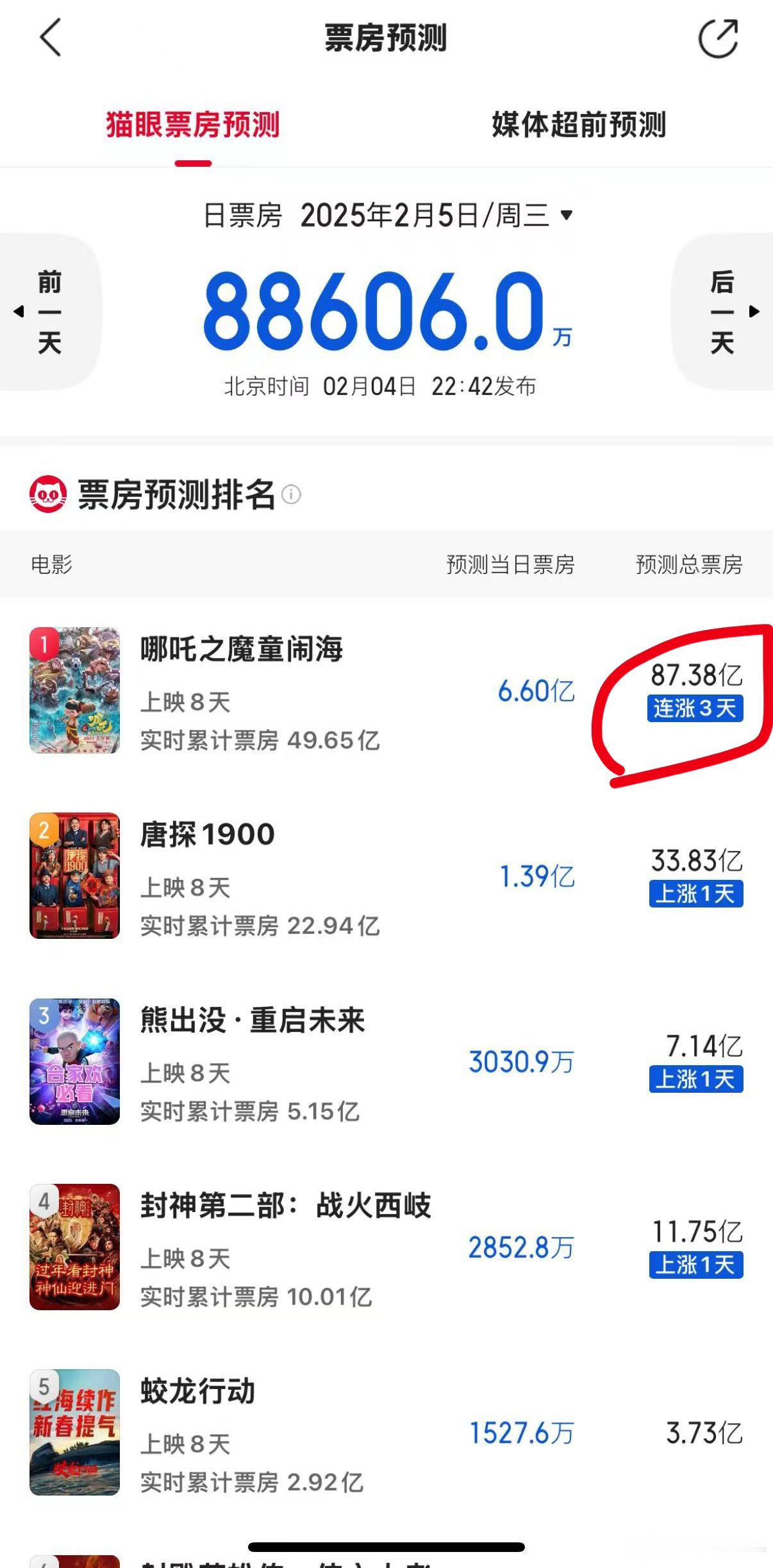 逆跌哪吒2灯塔最新预测85.15亿，猫眼最新预测87.38亿……现在一切皆有可