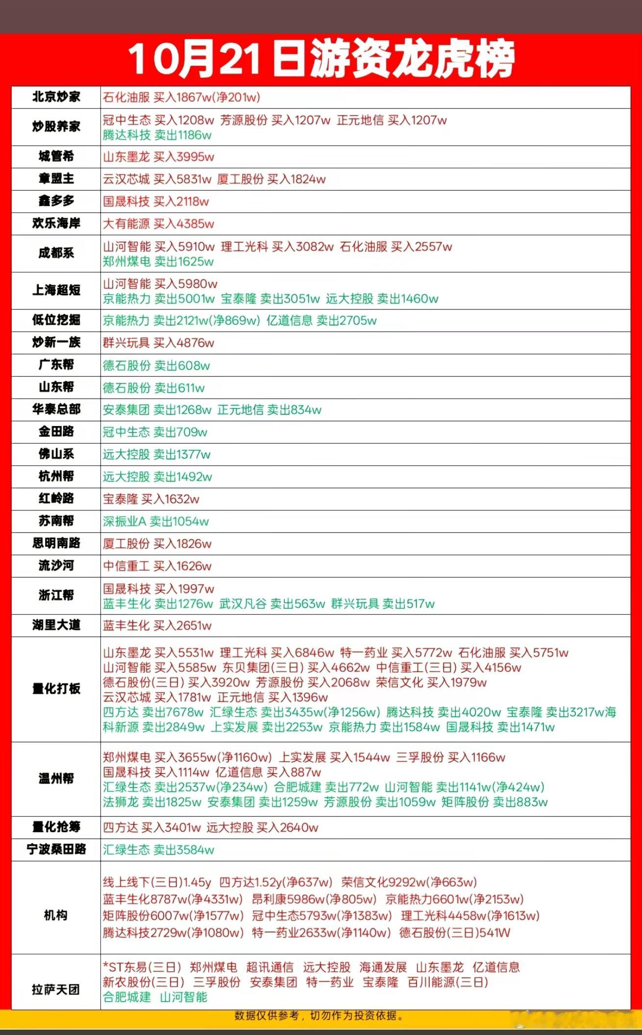 10月21日游资龙虎榜​​​