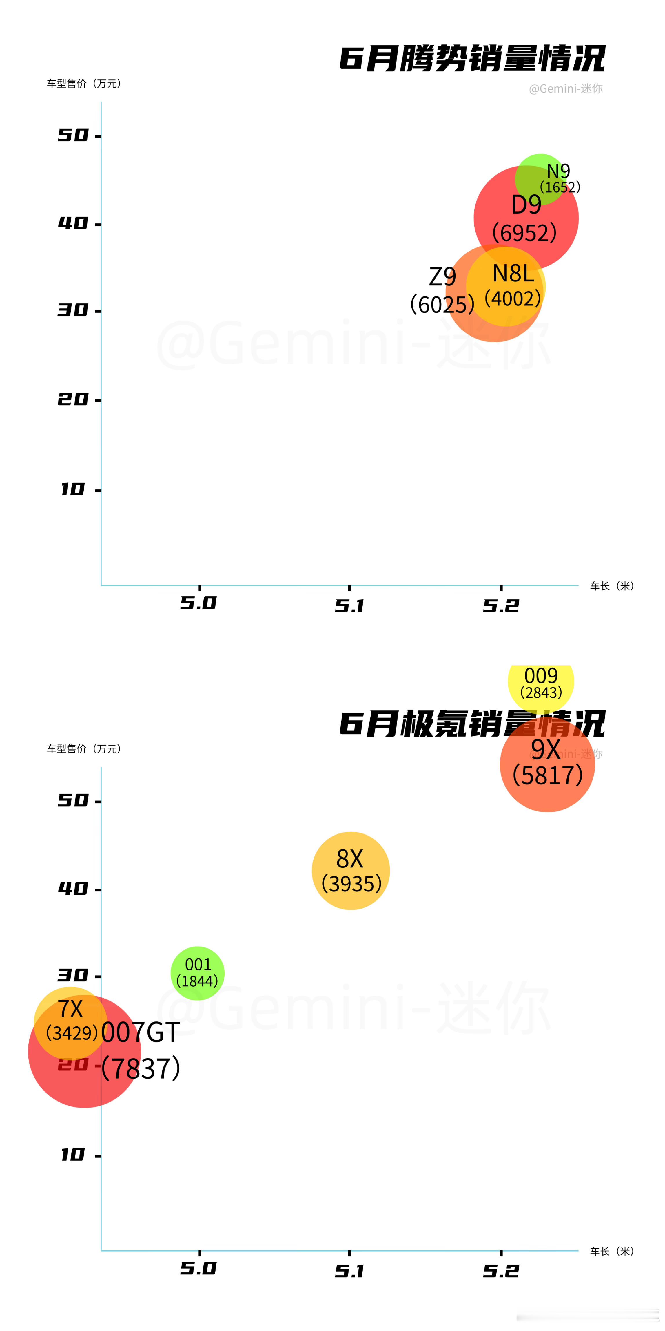 腾势和极氪的销量结构比亚迪和吉利的高端品牌有着天壤之别：首先是核心销量，腾势是4