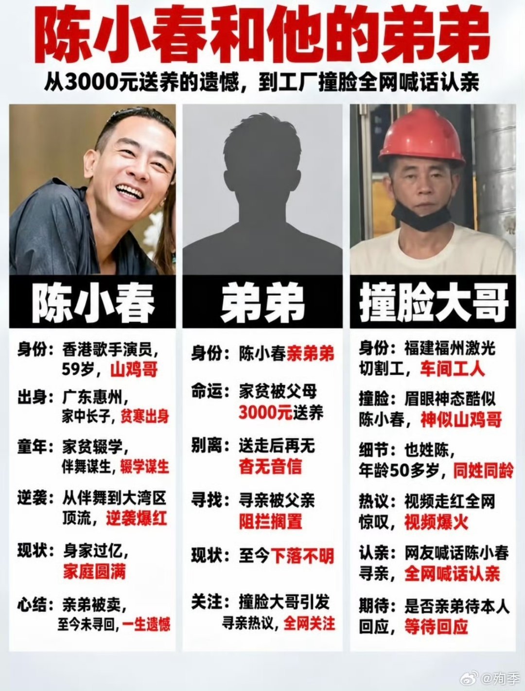#陈小春弟弟曾被卖了3000块钱##陈小春寻亲往事#陈小春曾在节目里提过，小时候家里穷，弟弟被卖了3