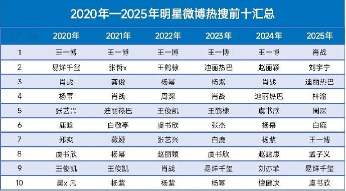 微博热搜前十榜出炉。