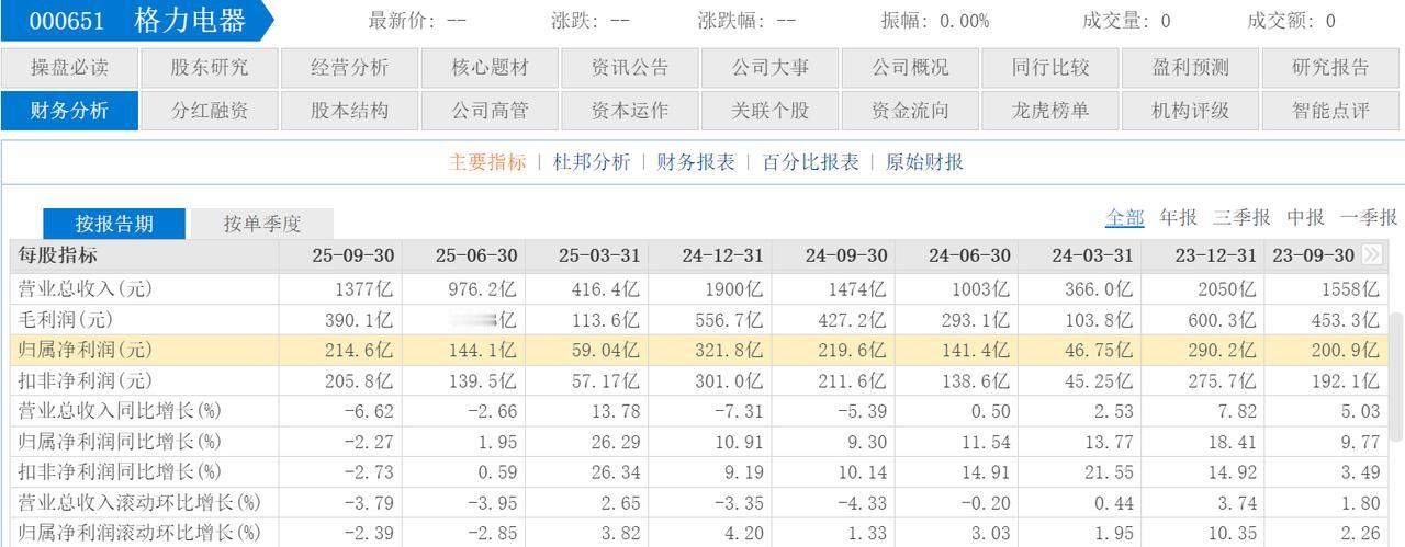 格力分红年年破百亿，董明珠说话还是最管用，退休了谁来签字？最近翻格力