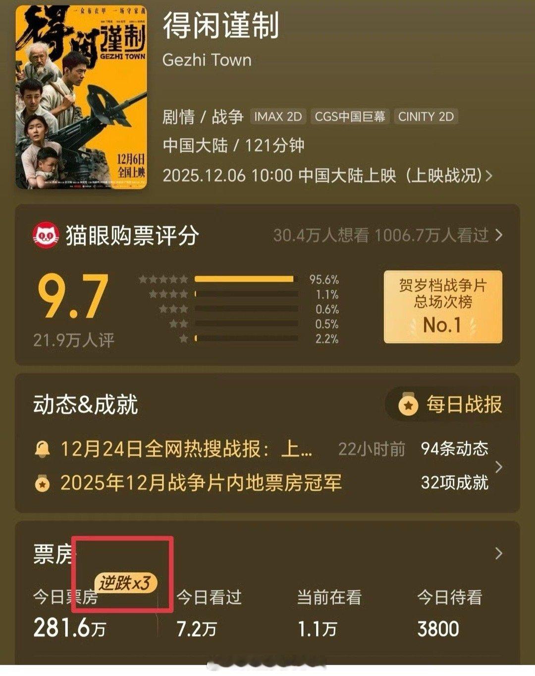 《得闲谨制》第三次逆跌！拿着比点映还少的黄金场次倔强地撑住了！真是了不起！得闲谨