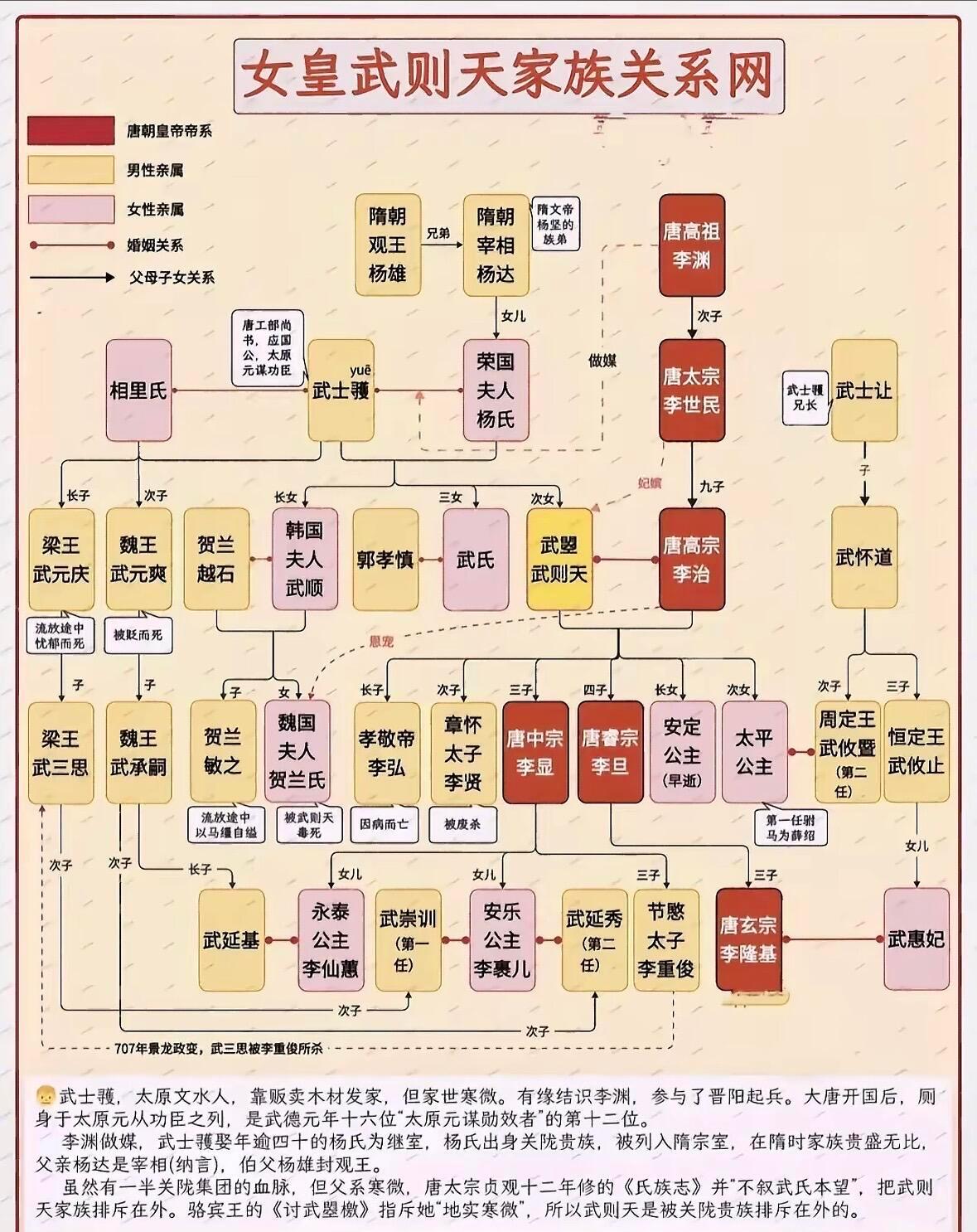 武则天家族关系网|唐朝诡事录人物原型太平公主唐高宗与武则天之女，参与神龙政