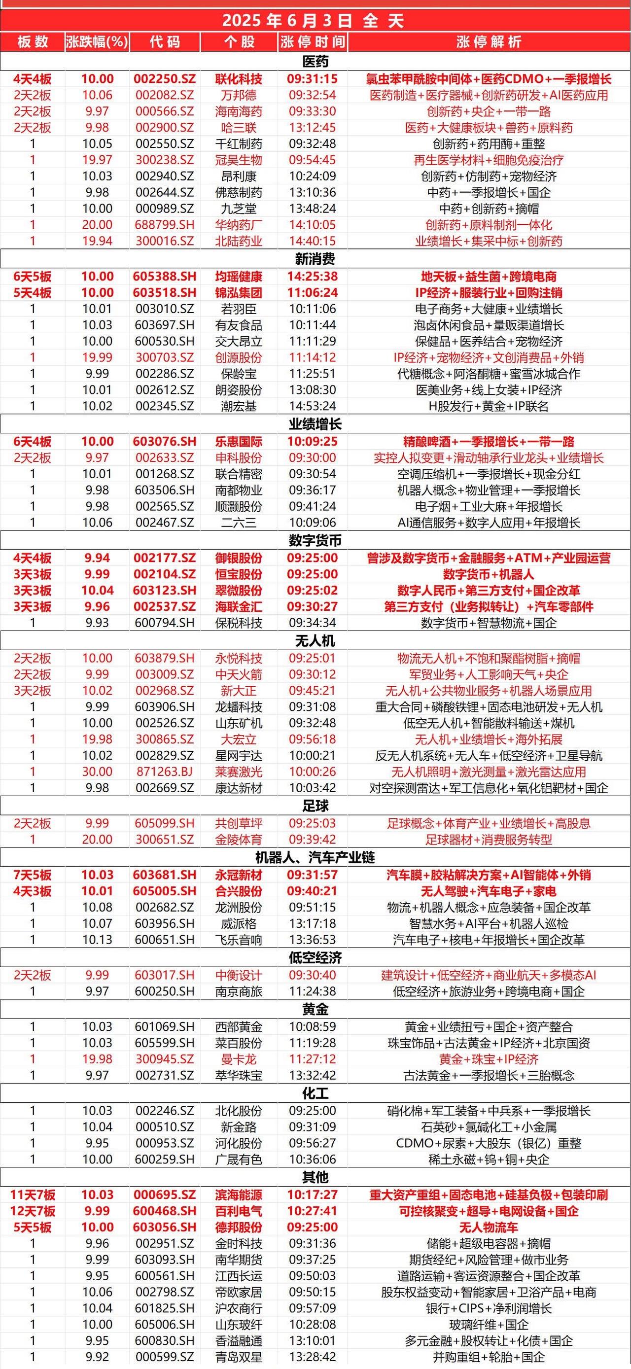 6月3日，全天封板复盘。