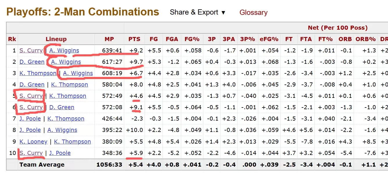 库里本质：队友越强显得他越强，对友不强他甚至不能上场“让库里放开抡”是一个巨