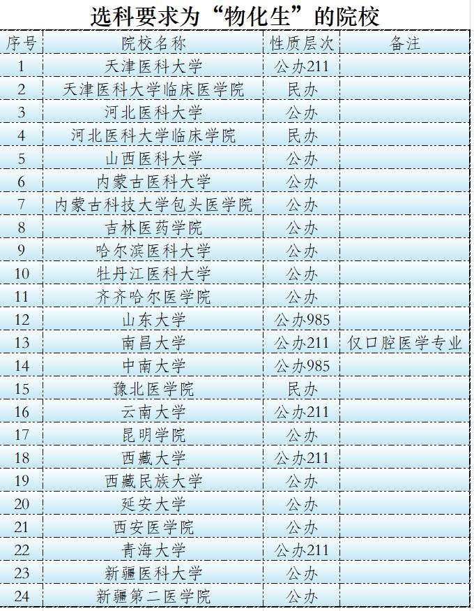 想学临床医学或口腔医学，必须要选考物理、化学和生物吗？错，这只是少数。在大多数